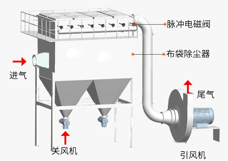 電爐布袋除塵器結構