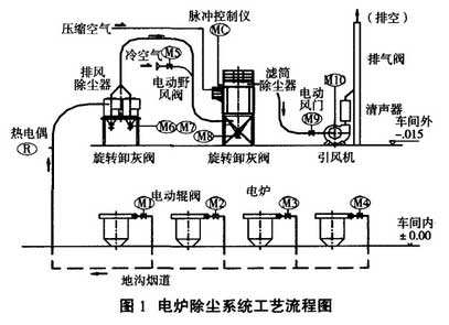 電爐除塵系統工藝流程圖